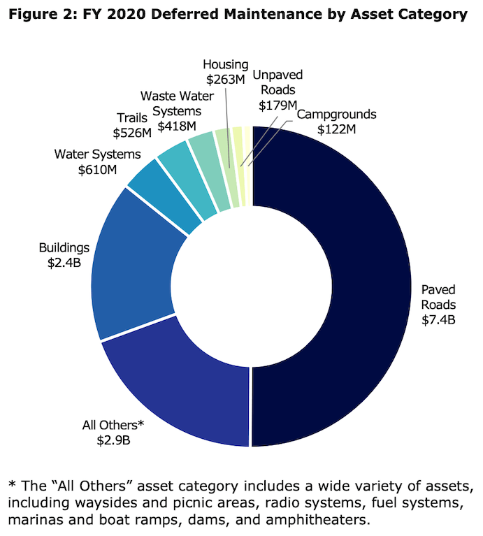 deferred maintenance graph